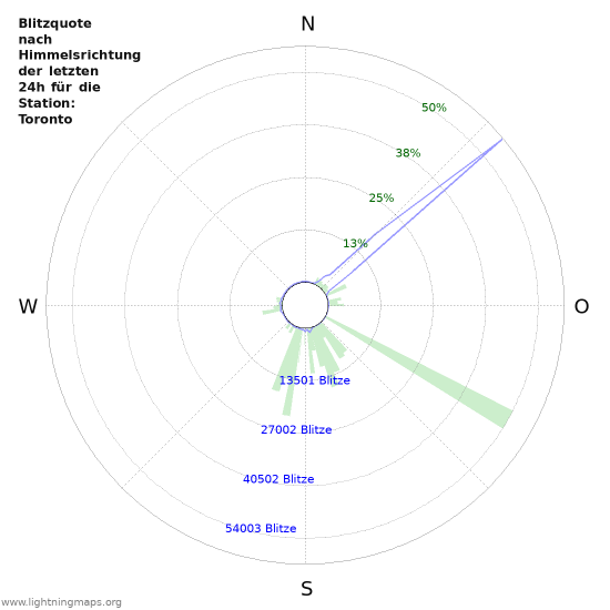 Diagramme: Blitzquote nach Himmelsrichtung