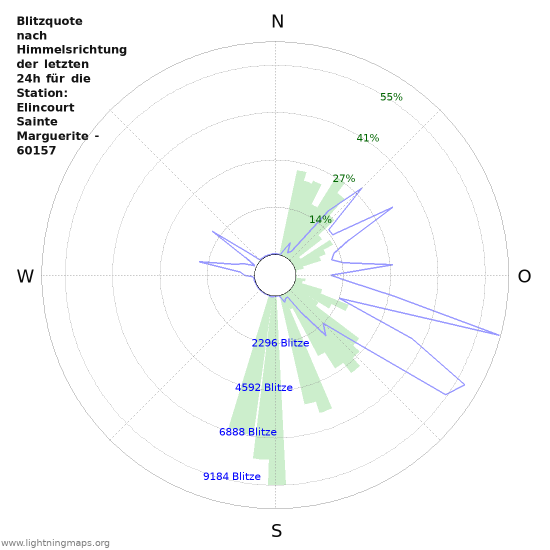 Diagramme: Blitzquote nach Himmelsrichtung