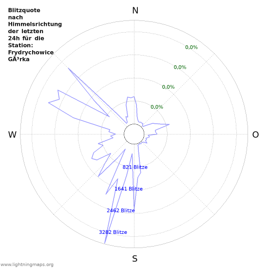 Diagramme: Blitzquote nach Himmelsrichtung