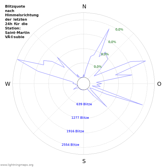 Diagramme: Blitzquote nach Himmelsrichtung