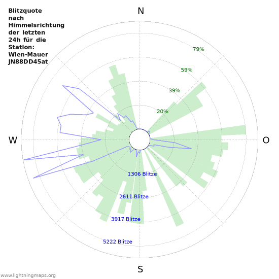 Diagramme: Blitzquote nach Himmelsrichtung