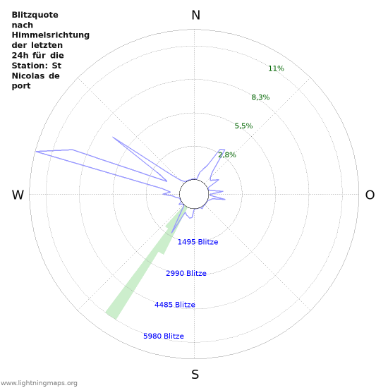 Diagramme: Blitzquote nach Himmelsrichtung