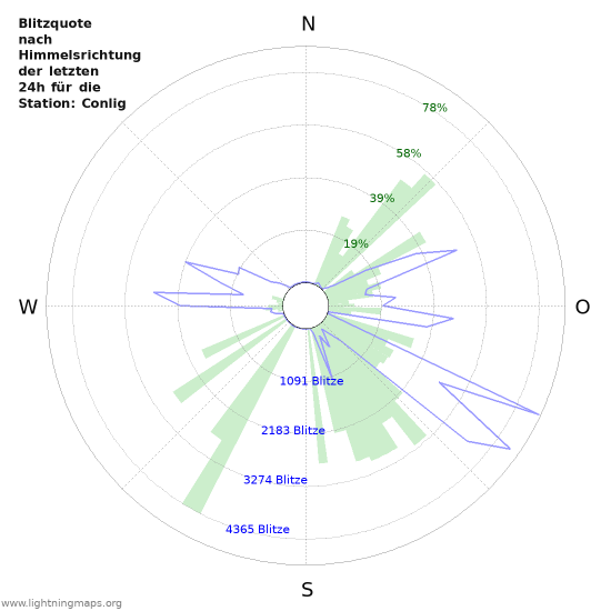 Diagramme: Blitzquote nach Himmelsrichtung