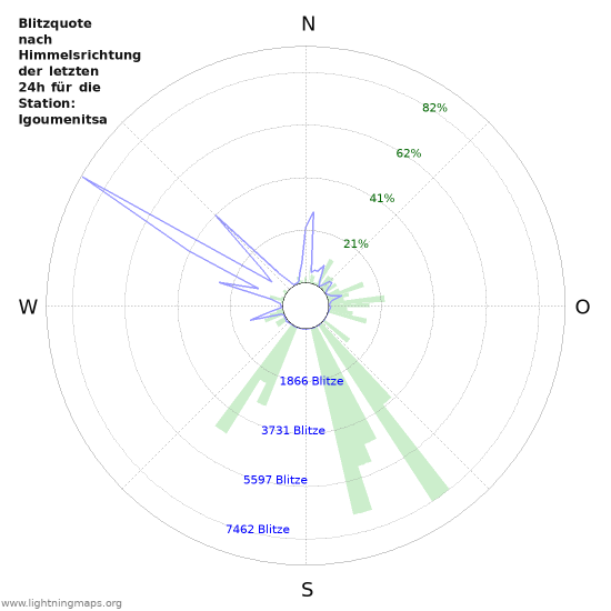 Diagramme: Blitzquote nach Himmelsrichtung