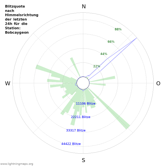 Diagramme: Blitzquote nach Himmelsrichtung