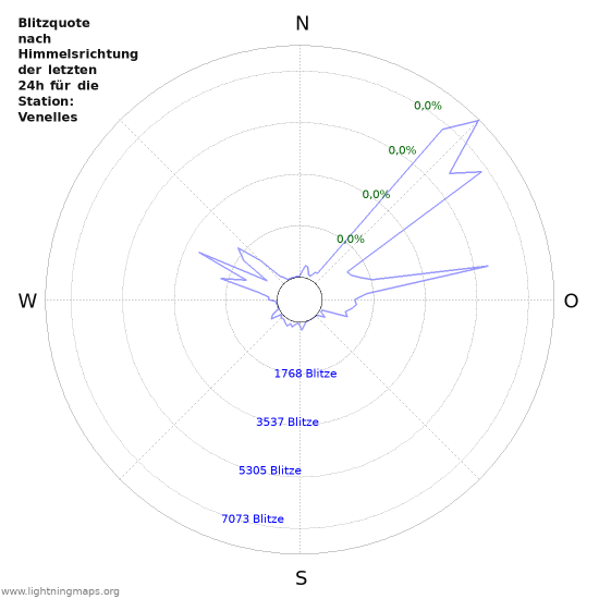 Diagramme: Blitzquote nach Himmelsrichtung