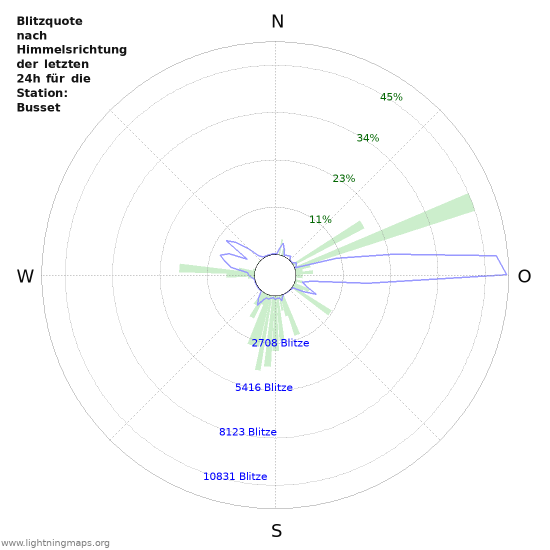 Diagramme: Blitzquote nach Himmelsrichtung