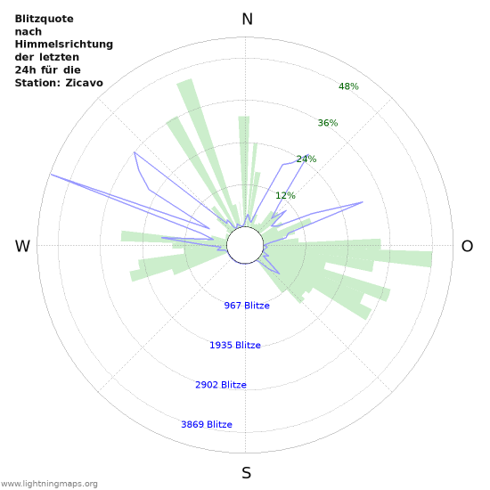 Diagramme: Blitzquote nach Himmelsrichtung