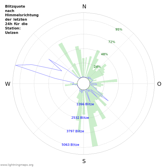 Diagramme: Blitzquote nach Himmelsrichtung