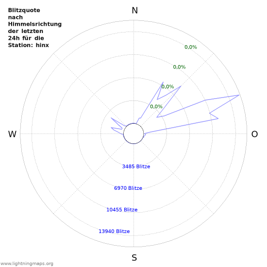 Diagramme: Blitzquote nach Himmelsrichtung