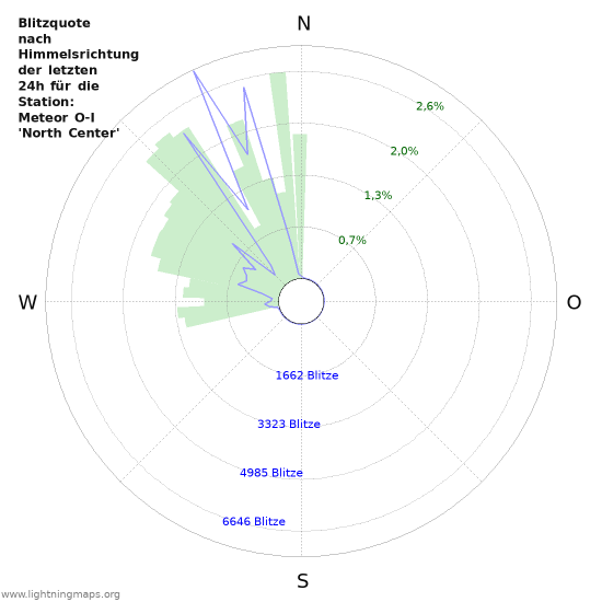 Diagramme: Blitzquote nach Himmelsrichtung