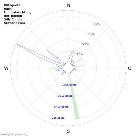 Diagramme: Blitzquote nach Himmelsrichtung