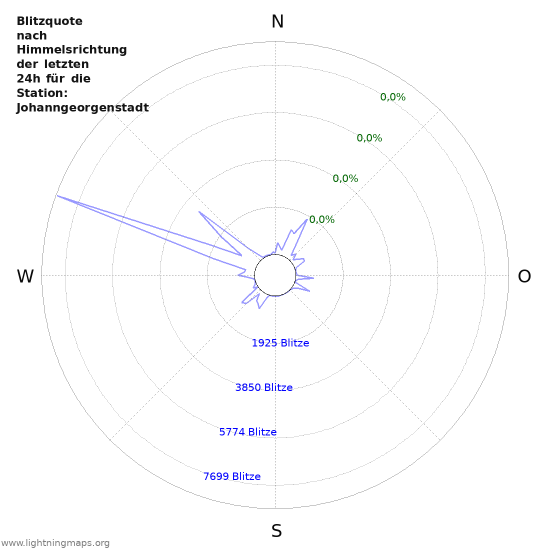 Diagramme: Blitzquote nach Himmelsrichtung