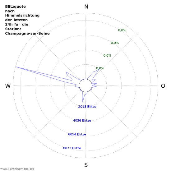 Diagramme: Blitzquote nach Himmelsrichtung