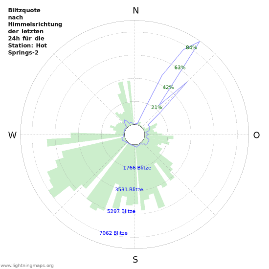 Diagramme: Blitzquote nach Himmelsrichtung