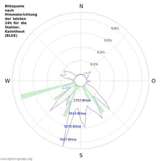 Diagramme: Blitzquote nach Himmelsrichtung