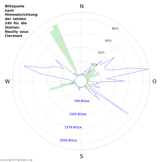 Diagramme: Blitzquote nach Himmelsrichtung