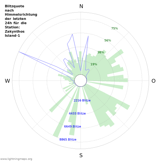 Diagramme: Blitzquote nach Himmelsrichtung