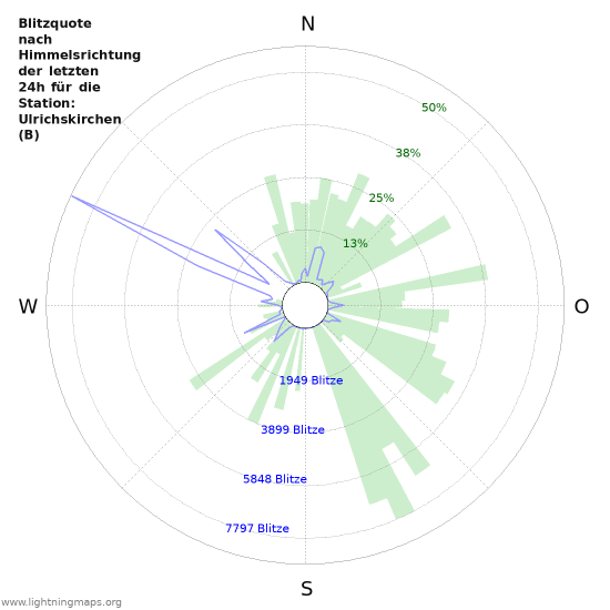 Diagramme: Blitzquote nach Himmelsrichtung