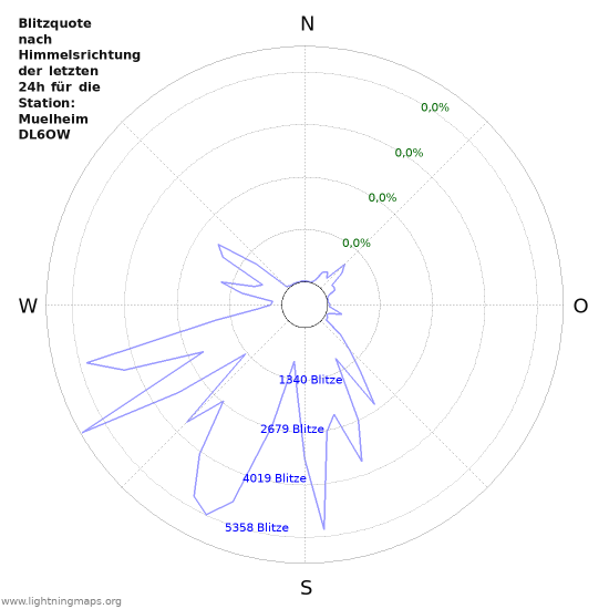 Diagramme: Blitzquote nach Himmelsrichtung