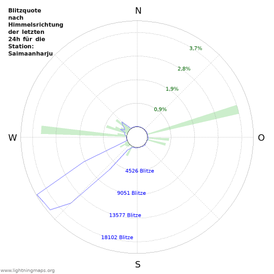 Diagramme: Blitzquote nach Himmelsrichtung