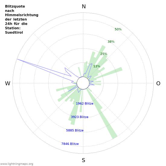 Diagramme: Blitzquote nach Himmelsrichtung