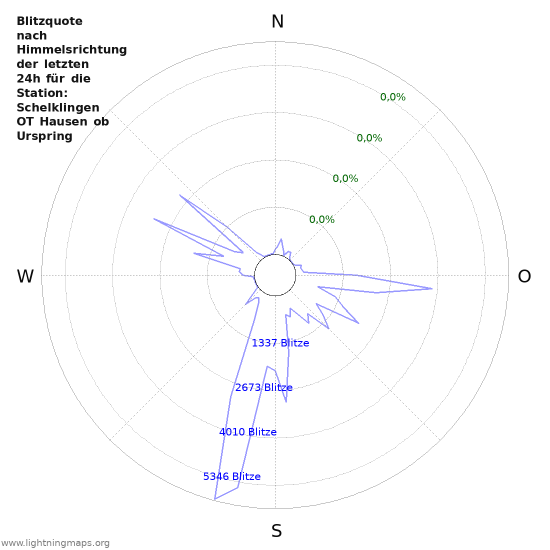 Diagramme: Blitzquote nach Himmelsrichtung