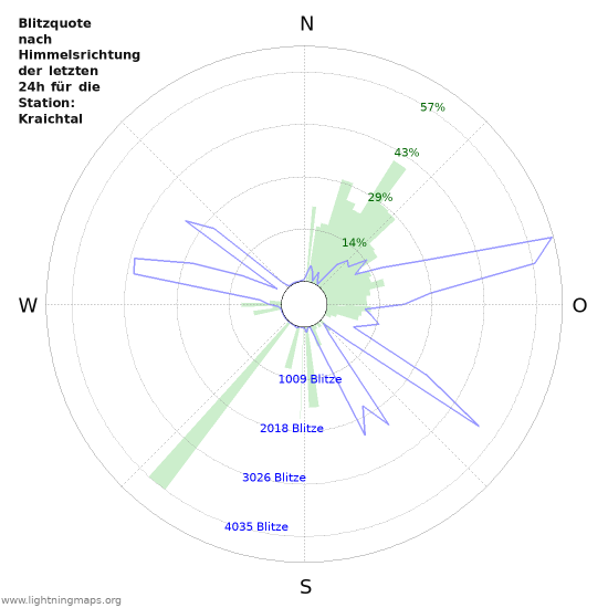 Diagramme: Blitzquote nach Himmelsrichtung