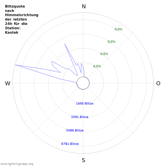 Diagramme: Blitzquote nach Himmelsrichtung