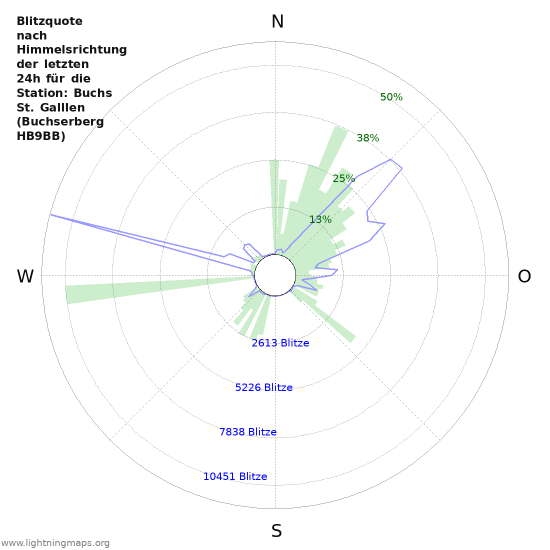 Diagramme: Blitzquote nach Himmelsrichtung