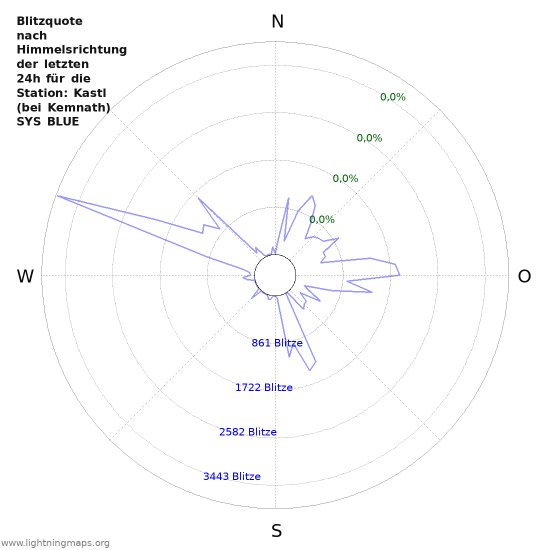 Diagramme: Blitzquote nach Himmelsrichtung