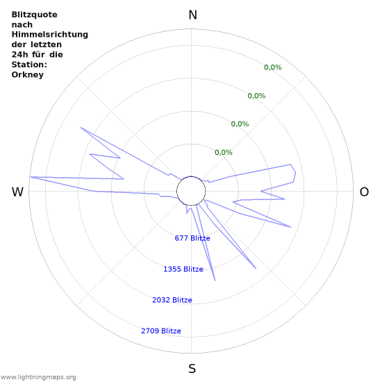 Diagramme: Blitzquote nach Himmelsrichtung