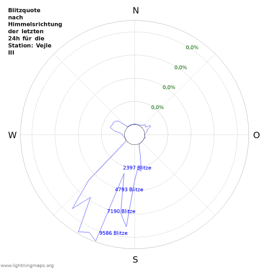 Diagramme: Blitzquote nach Himmelsrichtung