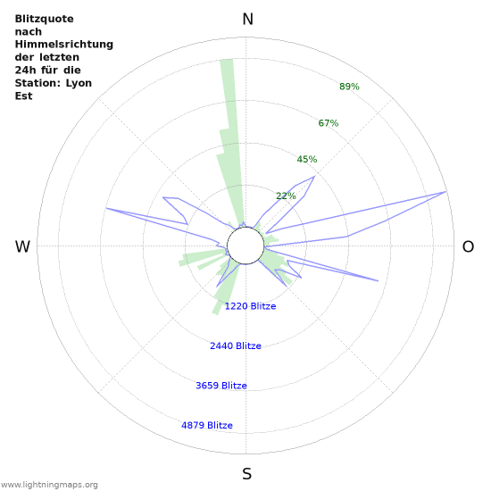 Diagramme: Blitzquote nach Himmelsrichtung