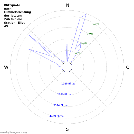 Diagramme: Blitzquote nach Himmelsrichtung