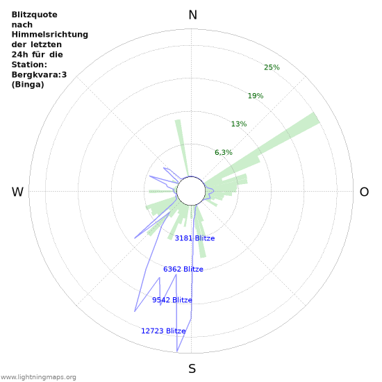 Diagramme: Blitzquote nach Himmelsrichtung