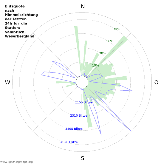 Diagramme: Blitzquote nach Himmelsrichtung