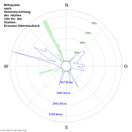 Diagramme: Blitzquote nach Himmelsrichtung