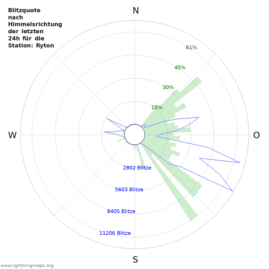 Diagramme: Blitzquote nach Himmelsrichtung