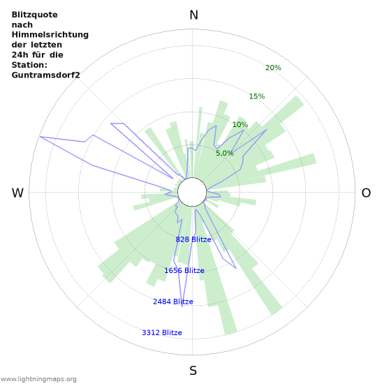 Diagramme: Blitzquote nach Himmelsrichtung