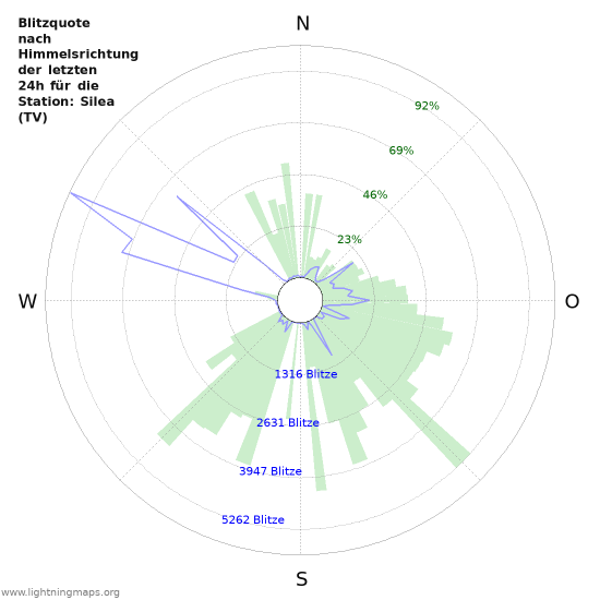 Diagramme: Blitzquote nach Himmelsrichtung