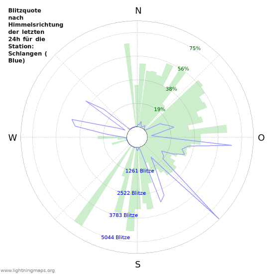 Diagramme: Blitzquote nach Himmelsrichtung