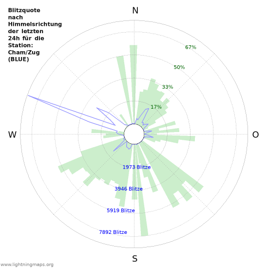 Diagramme: Blitzquote nach Himmelsrichtung