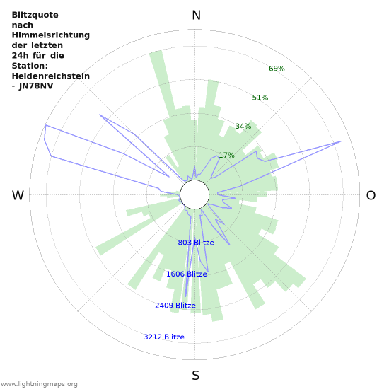 Diagramme: Blitzquote nach Himmelsrichtung