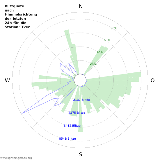 Diagramme: Blitzquote nach Himmelsrichtung