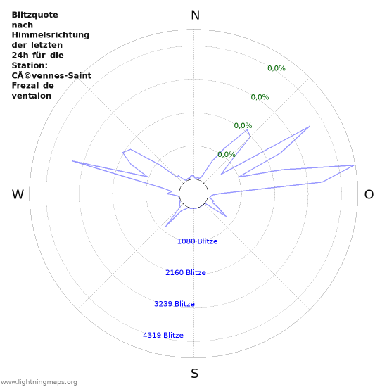 Diagramme: Blitzquote nach Himmelsrichtung