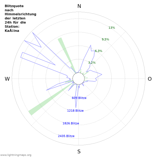 Diagramme: Blitzquote nach Himmelsrichtung