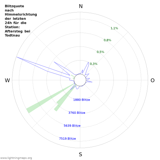 Diagramme: Blitzquote nach Himmelsrichtung