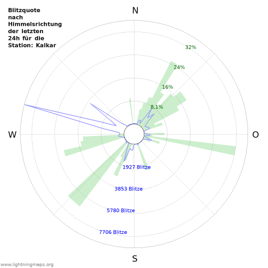 Diagramme: Blitzquote nach Himmelsrichtung