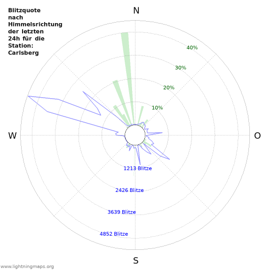 Diagramme: Blitzquote nach Himmelsrichtung